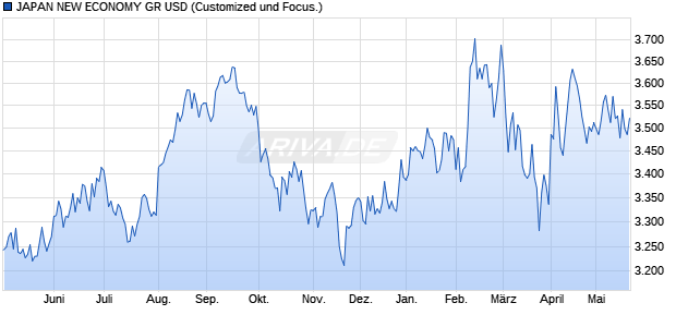 JAPAN NEW ECONOMY GR USD Chart