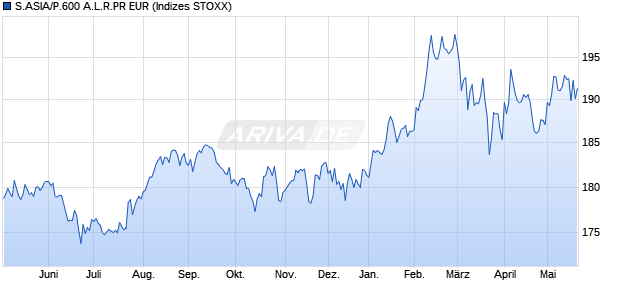 S.ASIA/P.600 A.L.R.PR EUR Chart