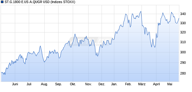 ST.G.1800 E.US A.QUGR USD Chart