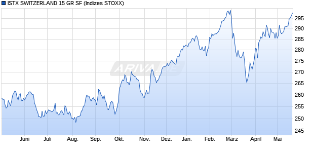 ISTX SWITZERLAND 15 GR SF Chart