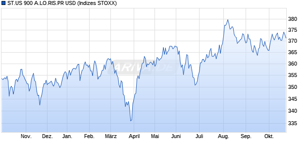 ST.US 900 A.LO.RIS.PR USD Chart