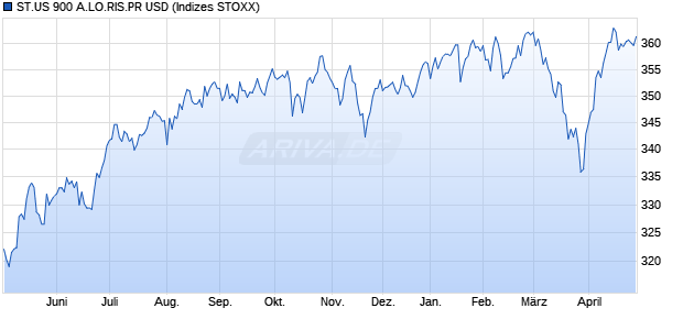 ST.US 900 A.LO.RIS.PR USD Chart
