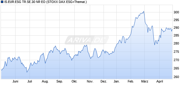IS.EUR.ESG TR.SE.30 NR EO Chart