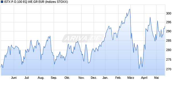 ISTX P.O.100 EQ.WE.GR EUR Chart
