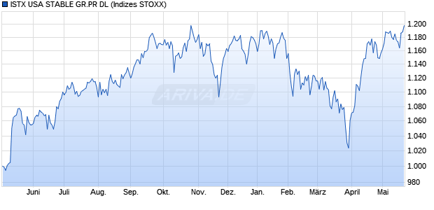 ISTX USA STABLE GR.PR DL Chart