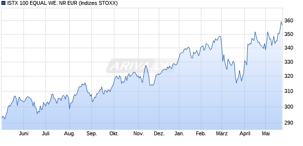 ISTX 100 EQUAL WE. NR EUR Chart