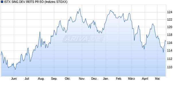 ISTX SING.DEV.REITS PR EO Chart