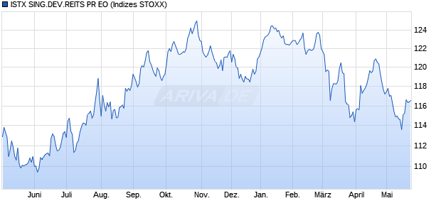 ISTX SING.DEV.REITS PR EO Chart