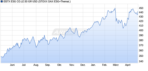 EISTX ESG CO.LE.50 GR USD Chart