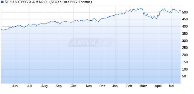 ST.EU 600 ESG-X A.M.NR.DL Chart