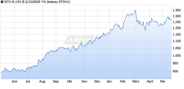 ISTX M.J.EX B.Q.D100GR YN Chart