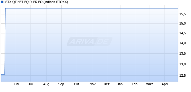 ISTX QT NET EQ.DI.PR EO Chart