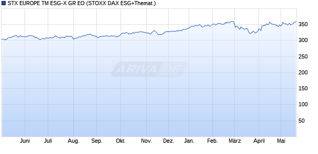 STX EUROPE TM ESG-X GR EO Chart