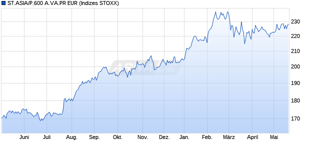 ST.ASIA/P.600 A.VA.PR EUR Chart