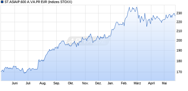 ST.ASIA/P.600 A.VA.PR EUR Chart