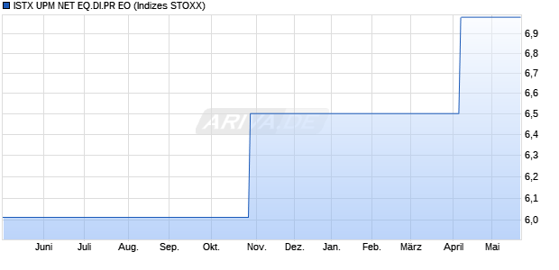 ISTX UPM NET EQ.DI.PR EO Chart