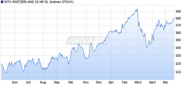 ISTX SWITZERLAND 15 NR DL Chart