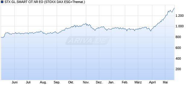 STX GL.SMART CIT.NR EO Chart