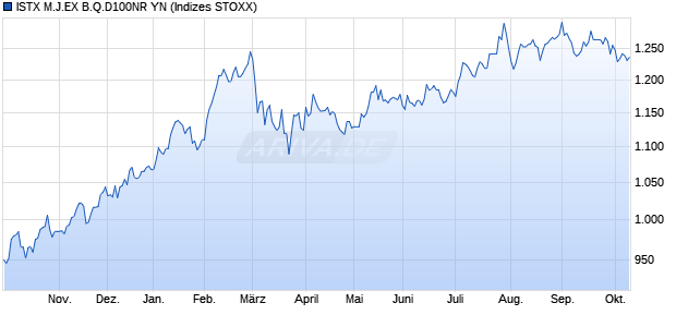 ISTX M.J.EX B.Q.D100NR YN Chart