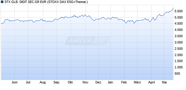 STX GLB. DIGIT.SEC.GR EUR Chart