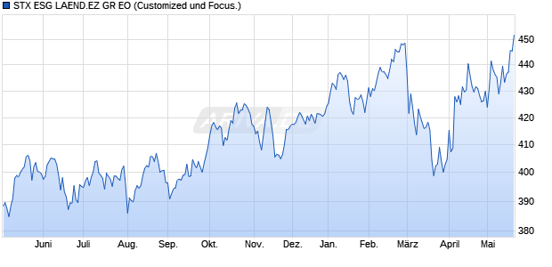 STX ESG LAEND.EZ GR EO Chart