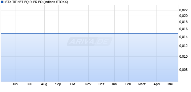 ISTX TIT NET EQ.DI.PR EO Chart