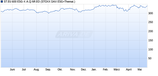 ST.EU.600 ESG-X A.Q.NR.EO Chart