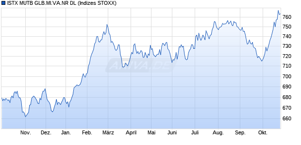 ISTX MUTB GLB.MI.VA.NR DL Chart