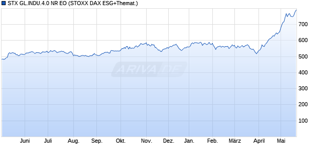 STX GL.INDU.4.0 NR EO Chart