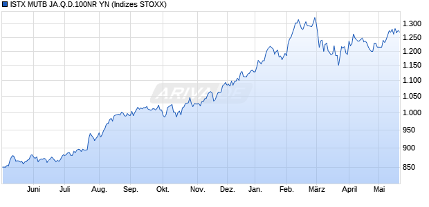 ISTX MUTB JA.Q.D.100NR YN Chart