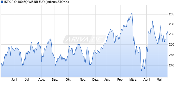 ISTX P.O.100 EQ.WE.NR EUR Chart