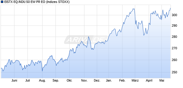EISTX EQ.INDU.50 EW PR EO Chart