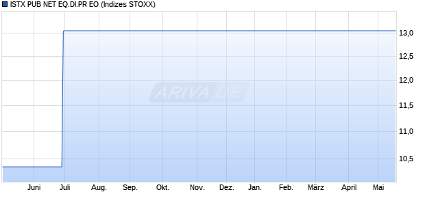 ISTX PUB NET EQ.DI.PR EO Chart