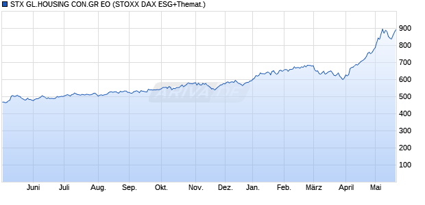 STX GL.HOUSING CON.GR EO Chart