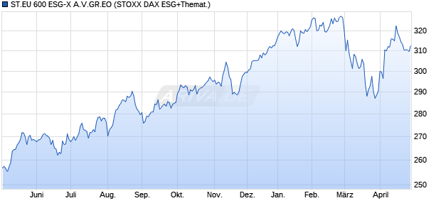ST.EU 600 ESG-X A.V.GR.EO Chart
