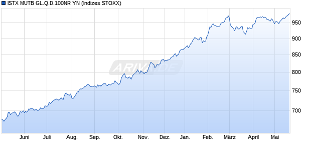 ISTX MUTB GL.Q.D.100NR YN Chart