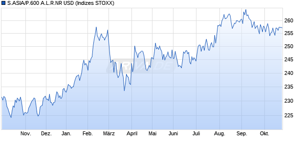 S.ASIA/P.600 A.L.R.NR USD Chart