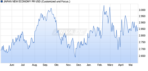 JAPAN NEW ECONOMY PR USD Chart