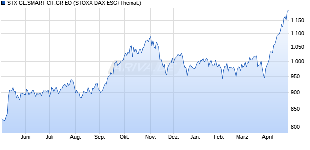 STX GL.SMART CIT.GR EO Chart