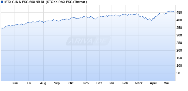 ISTX G.IN.N.ESG 600 NR DL Chart