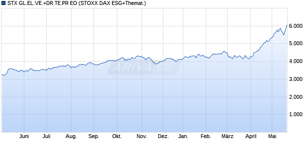 STX GL.EL.VE.+DR.TE.PR EO Chart