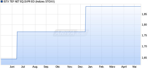 ISTX TEF NET EQ.DI.PR EO Chart
