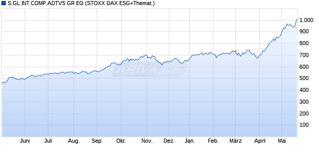 S.GL.INT.COMP.ADTV5 GR EO Chart