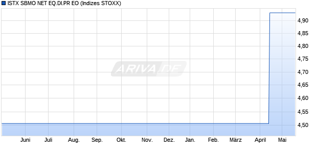 ISTX SBMO NET EQ.DI.PR EO Chart
