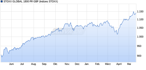 STOXX GLOBAL 1800 PR GBP Chart