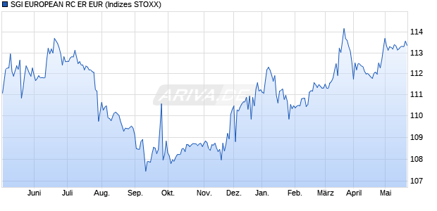 SGI EUROPEAN RC ER EUR Chart