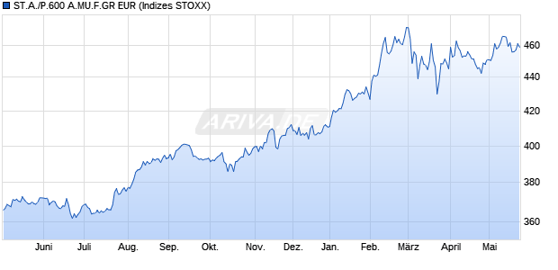 ST.A./P.600 A.MU.F.GR EUR Chart
