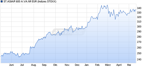 ST.ASIA/P.600 A.VA.NR EUR Chart