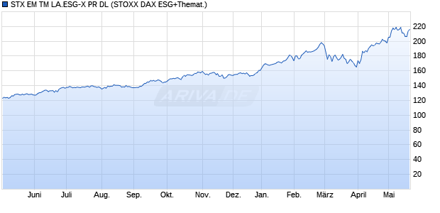 STX EM TM LA.ESG-X PR DL Chart