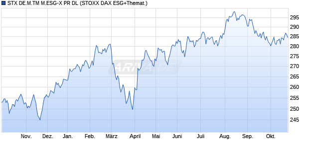 STX DE.M.TM M.ESG-X PR DL Chart
